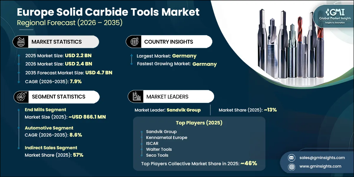 Europe Solid Carbide Tools Market Research Report