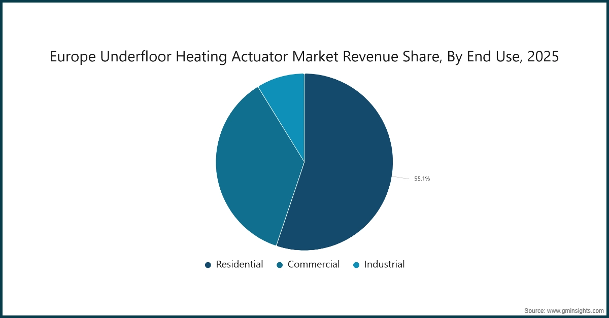 Доля рынка актуаторов для теплого пола в Европе по конечному использованию, 2025