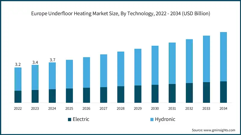 Größe des europäischen Marktes für Fußbodenheizungen, nach Technologie, 2022 - 2034 (Mrd. USD)