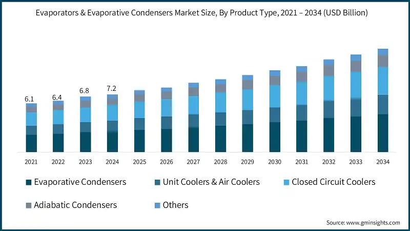 Tamaño del mercado de evaporadores y condensadores evaporativos, por tipo de producto, 2021 – 2034 (USD Billion)