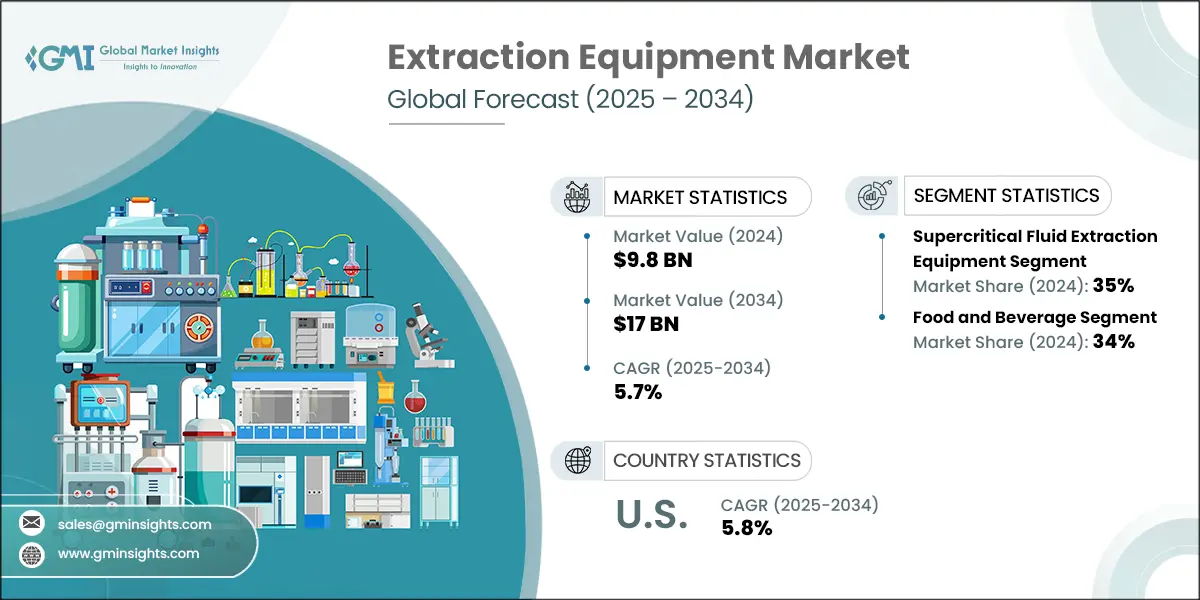 Extraction Equipment Market