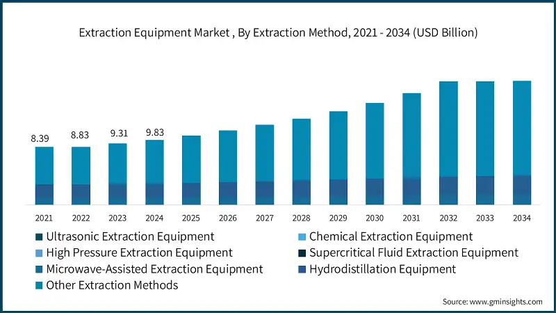 Extraction Equipment Market , By Extraction Method, 2021 - 2034 (USD Billion)