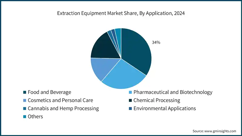 Extraction Equipment Market Share, By Application, 2024