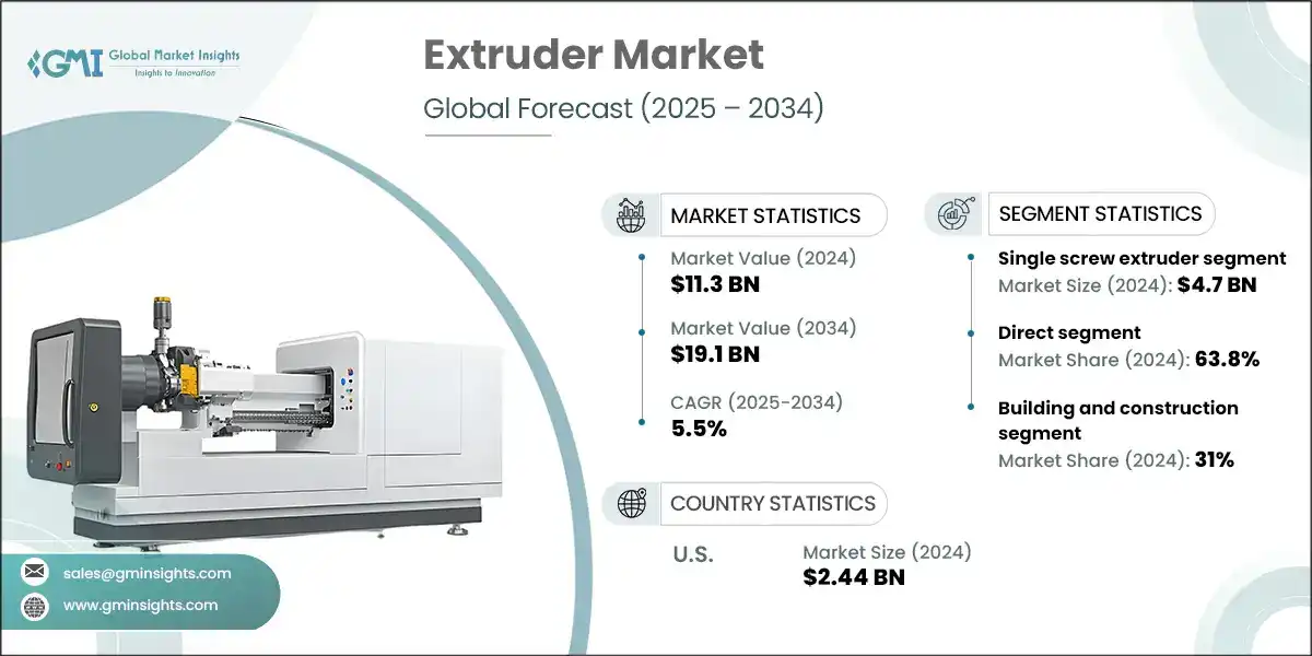 Extruder Market