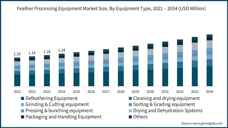 Размер рынка оборудования для переработки перьев по типам оборудования, 2021 – 2034 (млн долларов США)