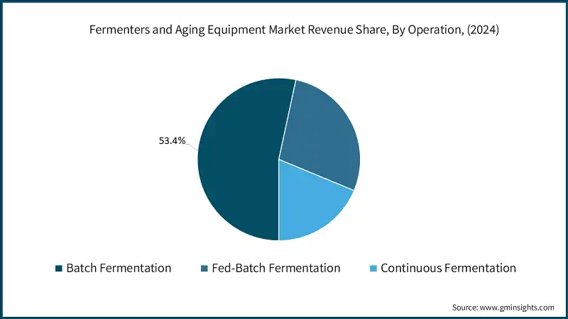Fermenters and Aging Equipment Market Revenue Share, By Operation, (2024)