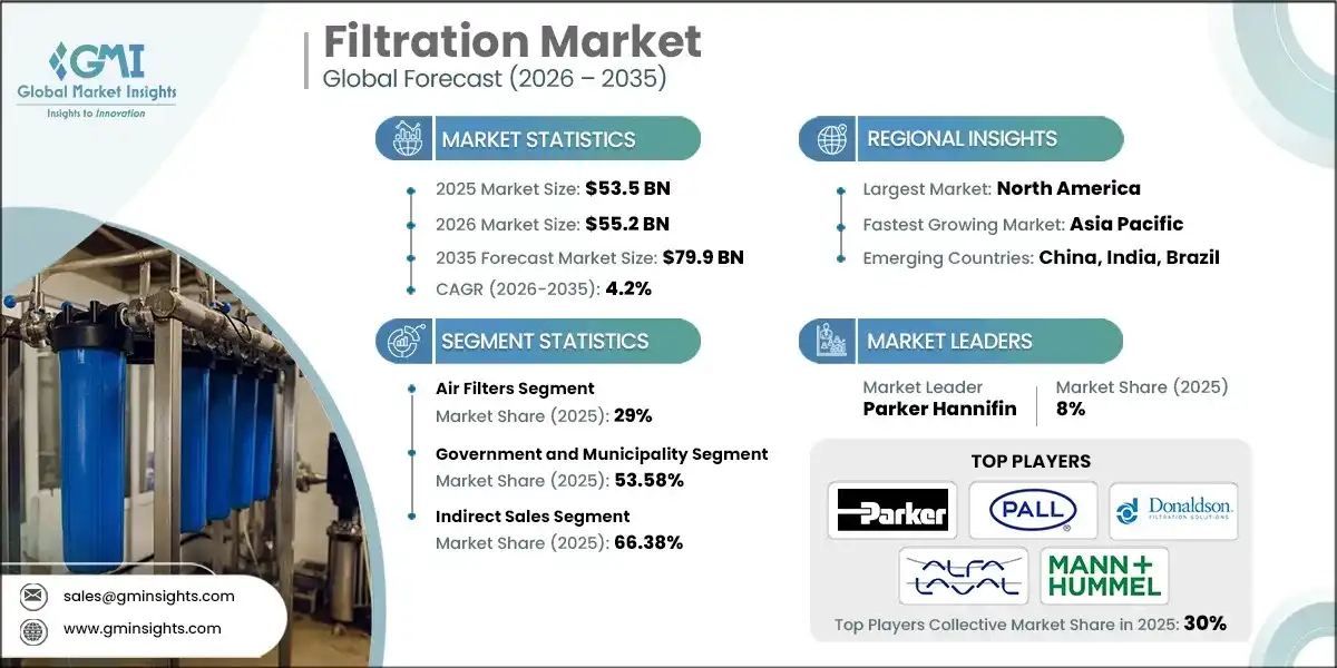 Filtration Market 