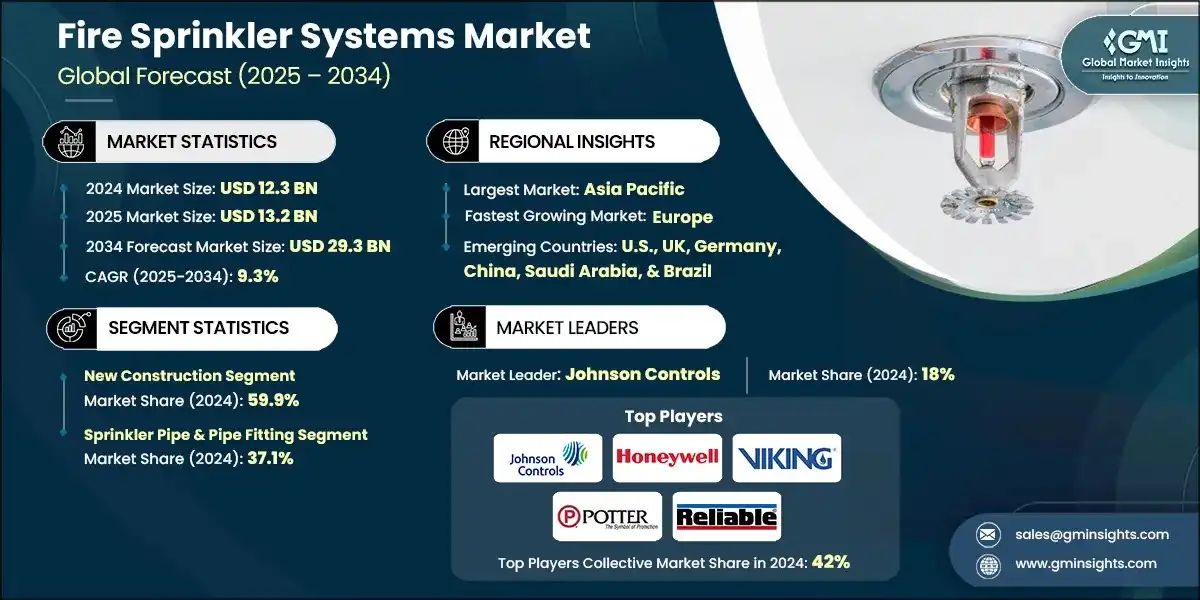 Fire Sprinkler Systems Market