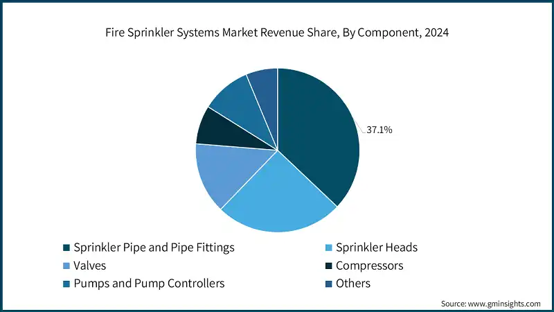 Fire Sprinkler Systems Market Revenue Share, By Component, 2024