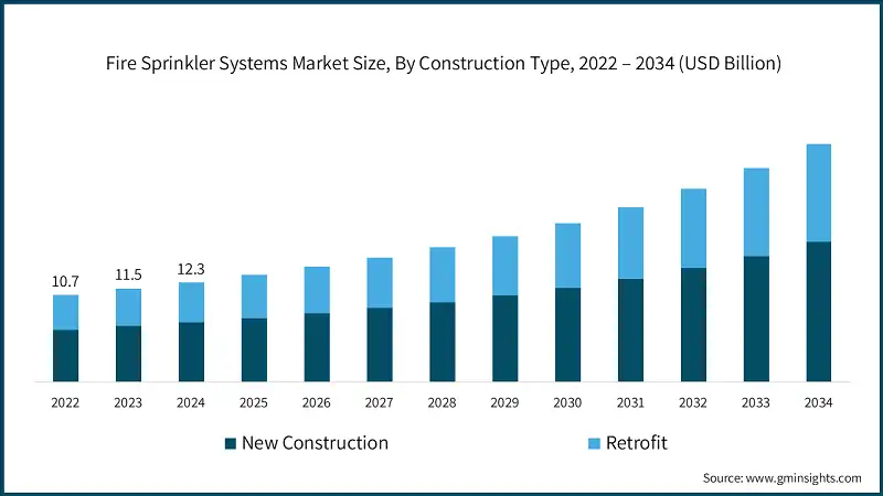 Fire Sprinkler Systems Market Size, By Construction Type, 2022 – 2034 (USD Billion)