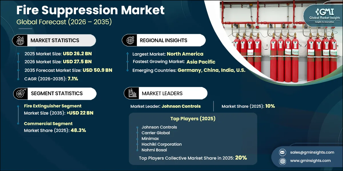Fire Suppression Market Research Report
