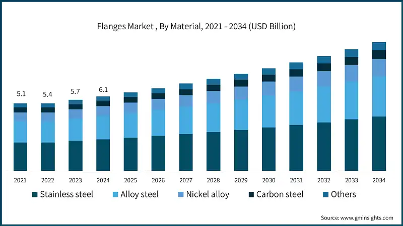 Flanges Market , By Material, 2021 - 2034 (USD Billion)