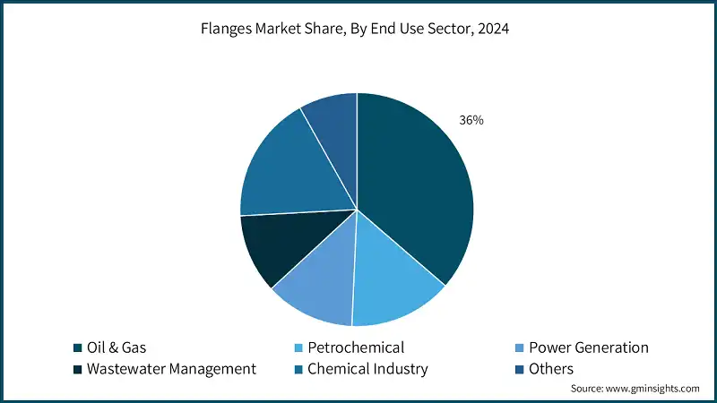 Flanges Market Share, By End User Sector, 2024