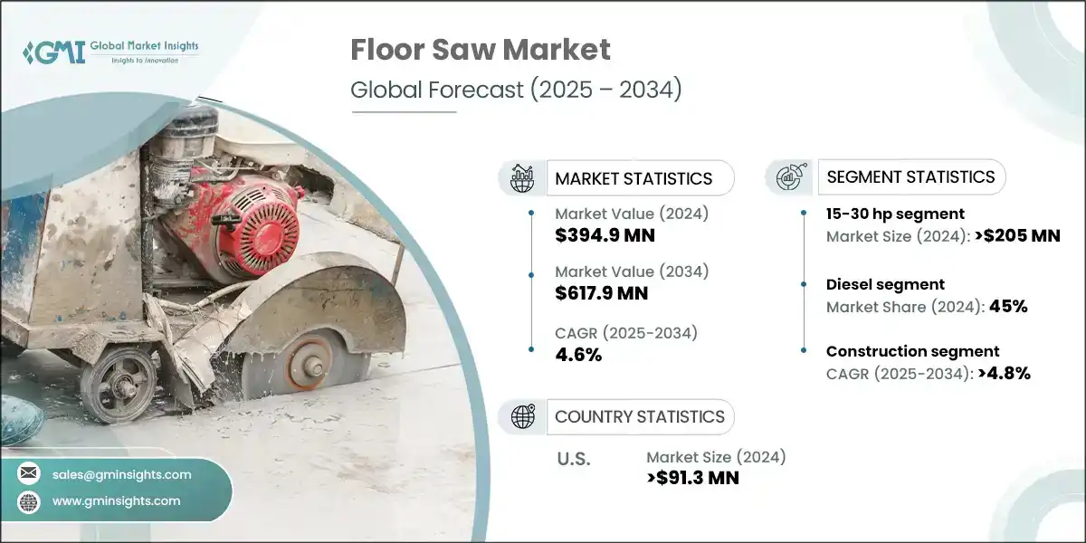 Floor Saw Market 