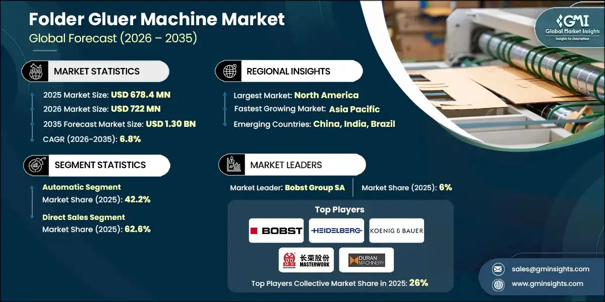 Folder Gluer Machine Market