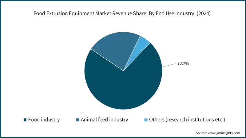 Part de revenus du marché des équipements d'extrusion alimentaire, par secteur d'utilisation final, (2024)