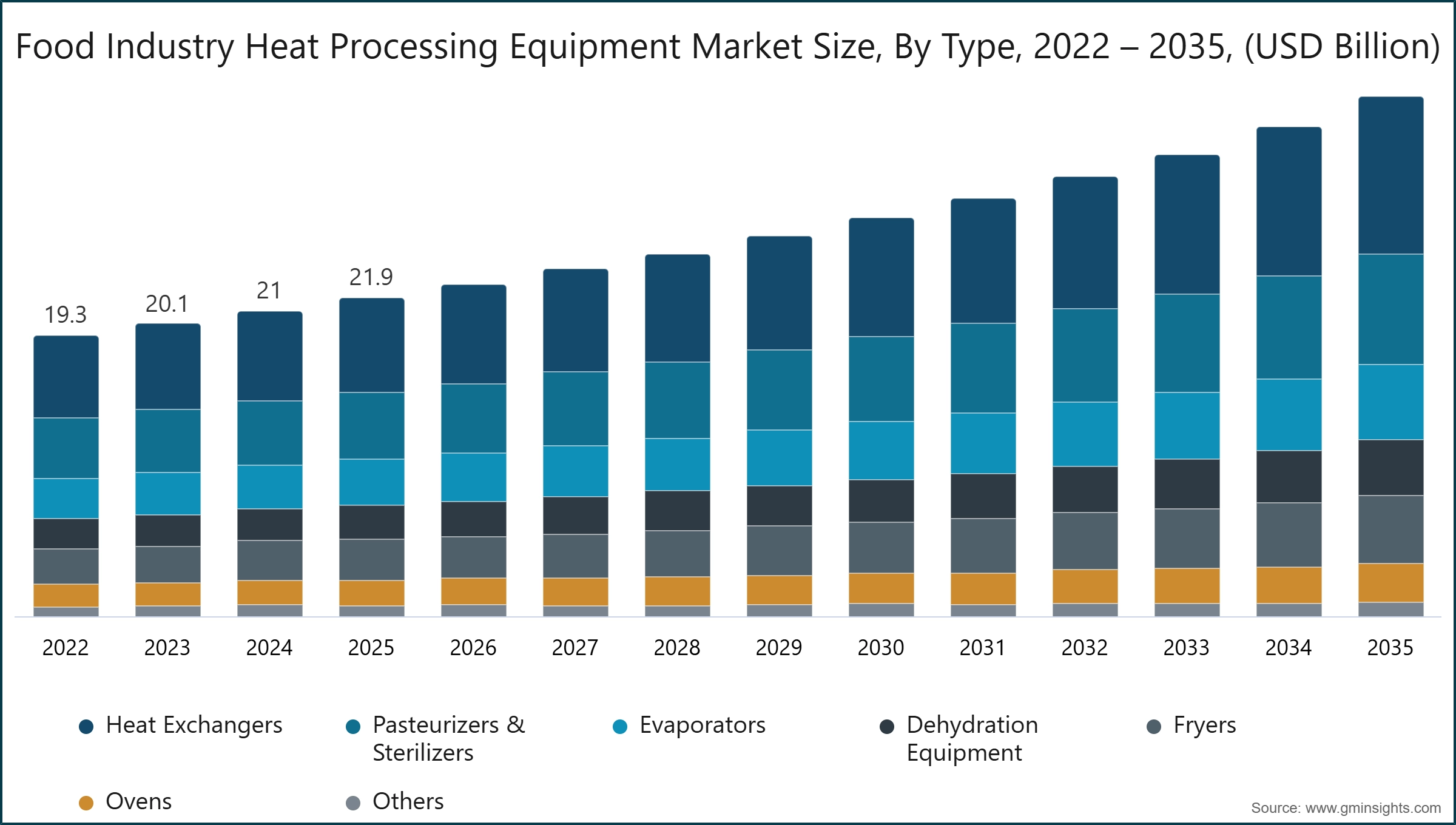图表：食品行业热加工设备市场规模，按类型划分，2022-2035年（十亿美元）