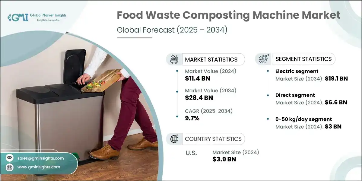 Food Waste Composting Machine Market