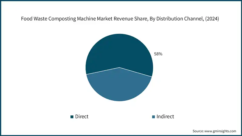Food Waste Composting Machine Market Revenue Share, By Distribution Channel, (2024)