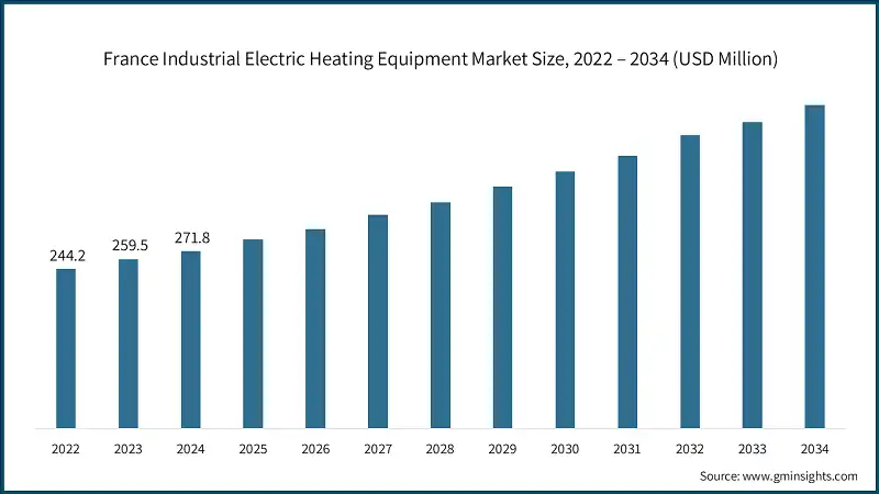 France Industrial Electric Heating Equipment Market Size, 2022 – 2034  (USD Million)