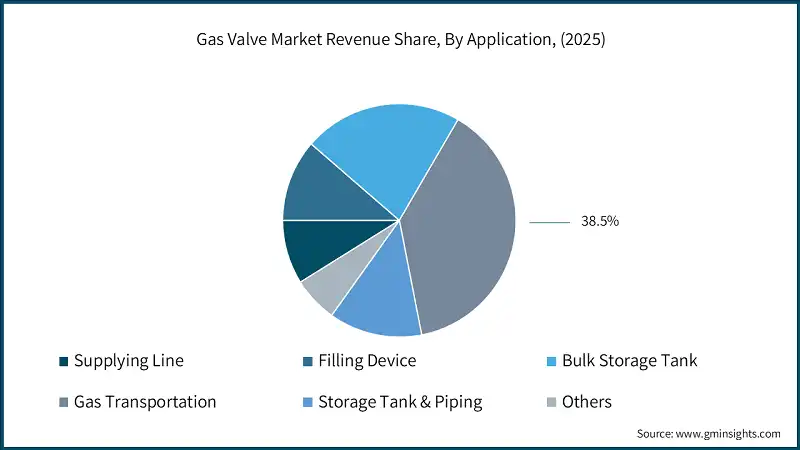 Gas Valve Market Revenue Share, By Application, (2025)