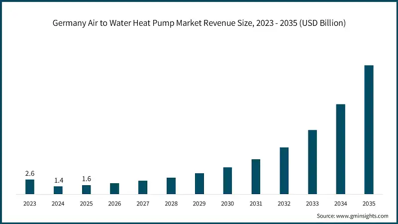 Germany Air to Water Heat Pump Market Revenue Size, 2023 - 2035 (USD Billion)