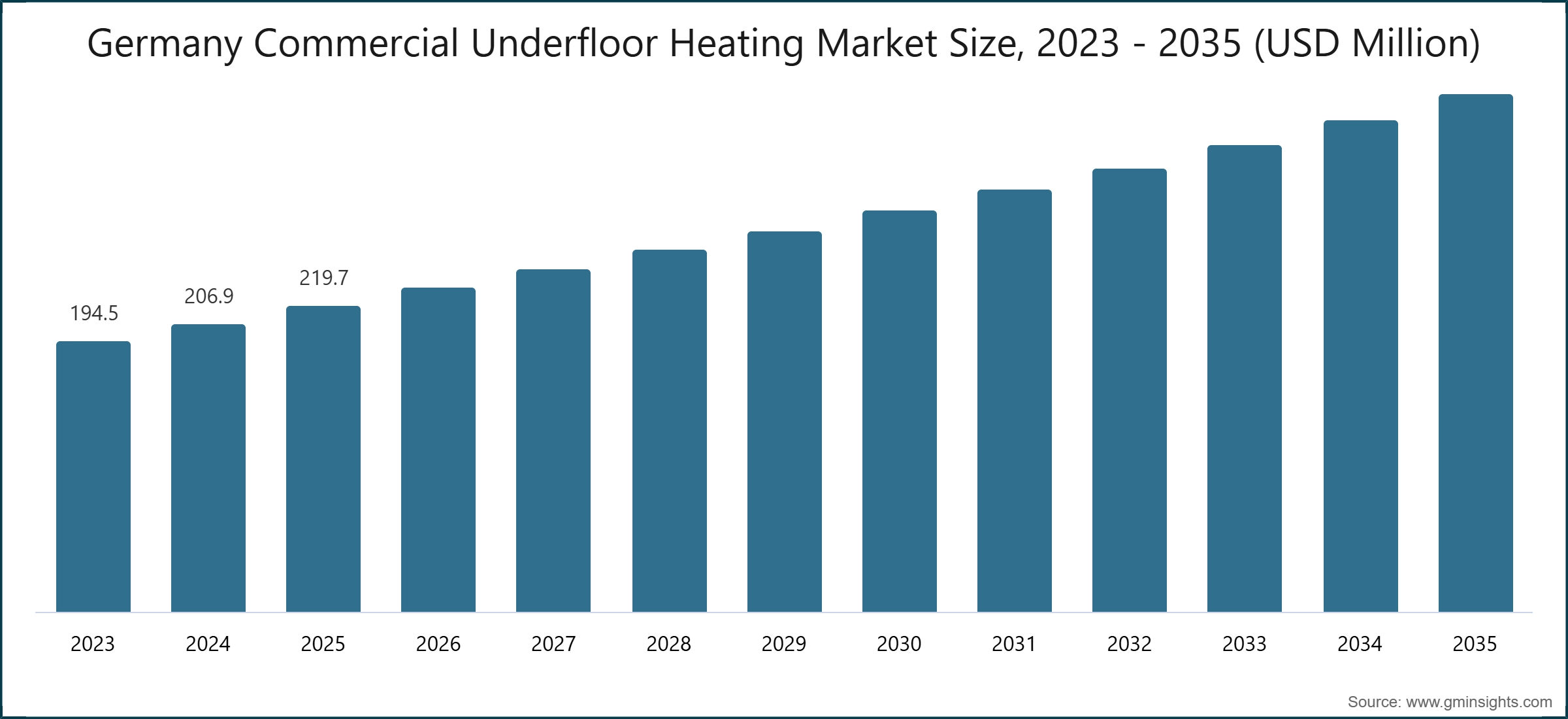 チャート: ドイツ商業用床暖房市場規模（2023年～2035年、単位：米ドル）