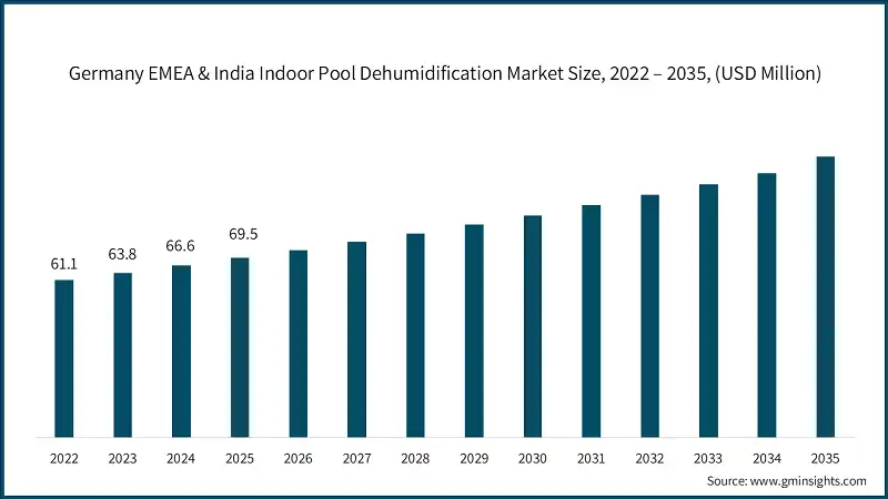 Germany EMEA & India Indoor Pool Dehumidification Market Size, 2022 – 2035, (USD Million)
