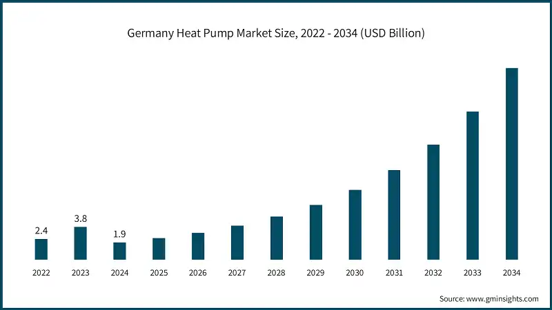 Germany Heat Pump Market Size, 2022 - 2034 (USD Billion)