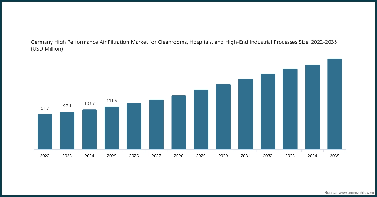 Chart: Germany  High Performance Air Filtration Market for Cleanrooms, Hospitals, and High-End Industrial Processes Size, 2022-2035 (USD Million)