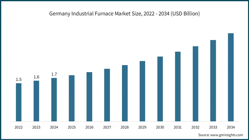 Größe des deutschen Industrieofenmarktes, 2022 - 2034 (Mrd. USD)