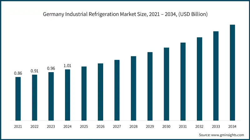 Germany Industrial Refrigeration Market Size, 2021 – 2034, (USD Billion)