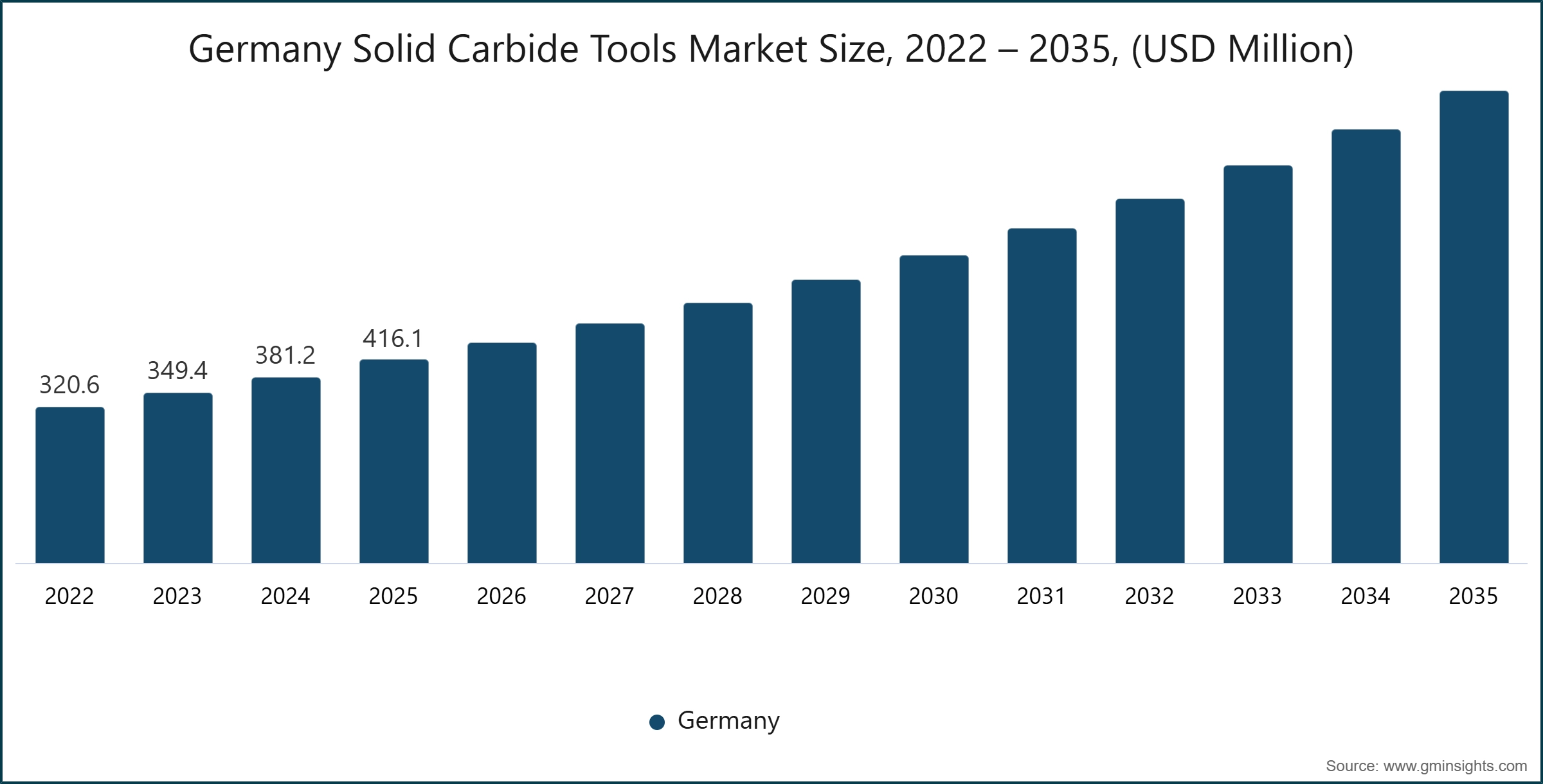 图表：德国硬质合金刀具市场规模，2022 – 2035，(百万美元)