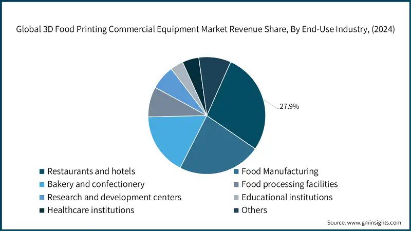 Global 3D Food Printing Commercial Equipment Market Revenue Share, By End-Use Industry, (2024)