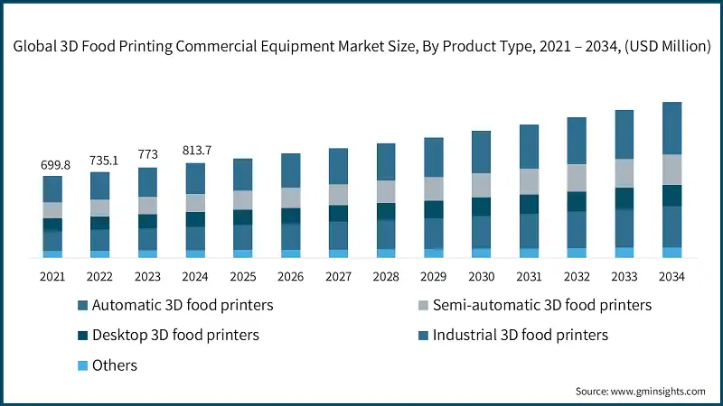 Global 3D Food Printing Commercial Equipment Market Size, By Product Type, 2021 – 2034, (USD Million)