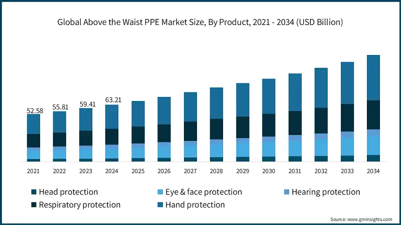 Global Above the Waist PPE Market Size, By Product, 2021 - 2034 (USD Billion)