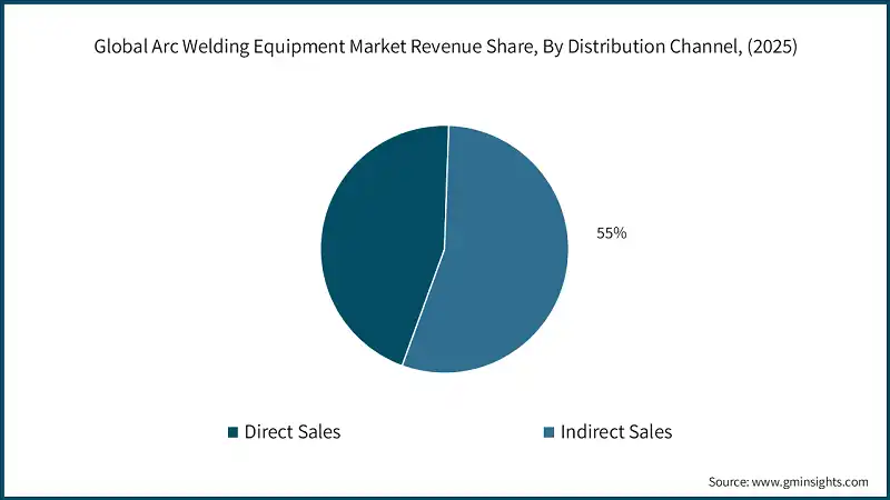Global Arc Welding Equipment Market Revenue Share, By Distribution Channel, (2025)