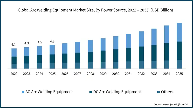 Global Arc Welding Equipment Market Size, By Power Source, 2022 – 2035, (USD Billion)