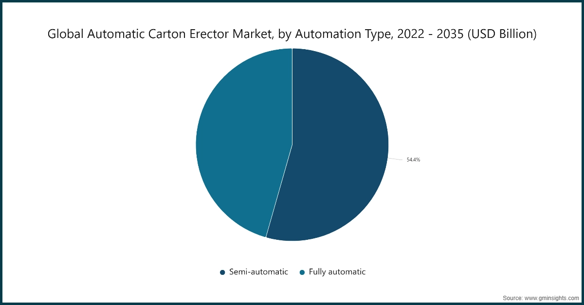 Доля рынка автоматических эректоров (%) по типу автоматизации, (2025)