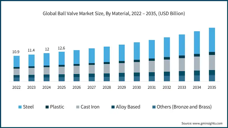 Размер мирового рынка шаровых кранов по материалу, 2022 – 2035, (млрд долл. США)