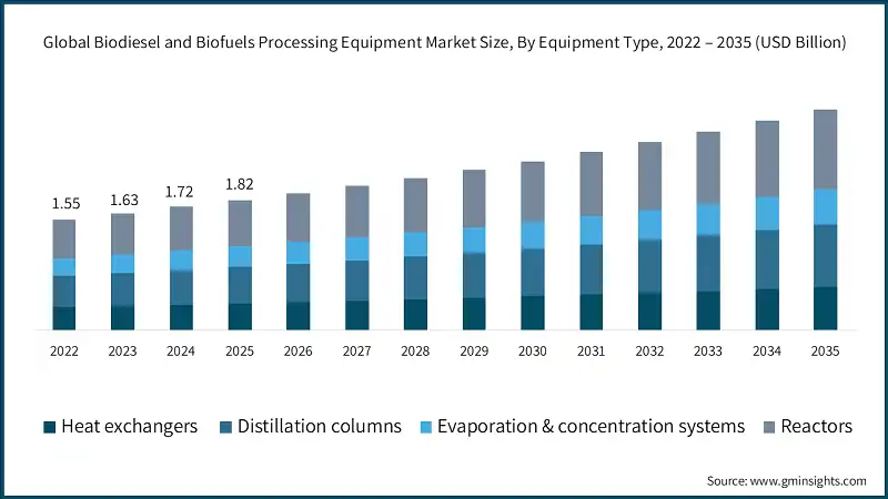 Tamaño del mercado global de equipos de procesamiento de biodiésel y biocombustibles, por tipo de equipo, 2022 – 2035 (USD Billion)