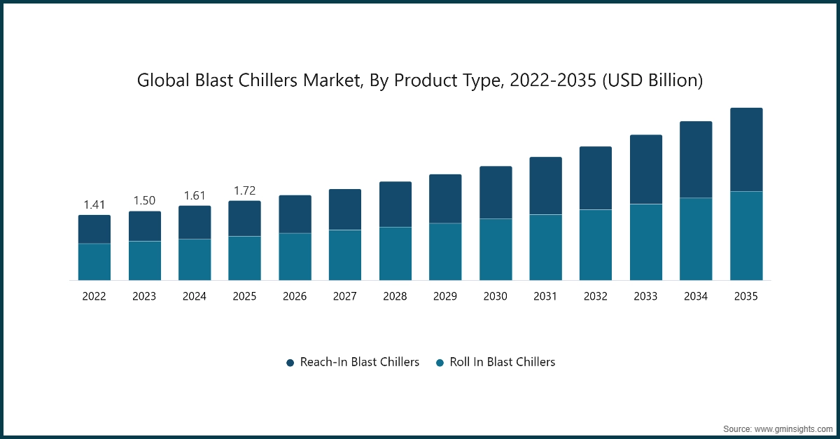 Blast Chillers Market, By Product Type, 2022 - 2035 (USD Billion)