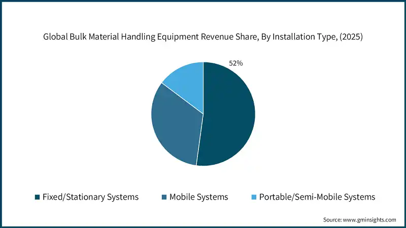 Global Bulk Material Handling Equipment Revenue Share, By Installation Type, (2025)