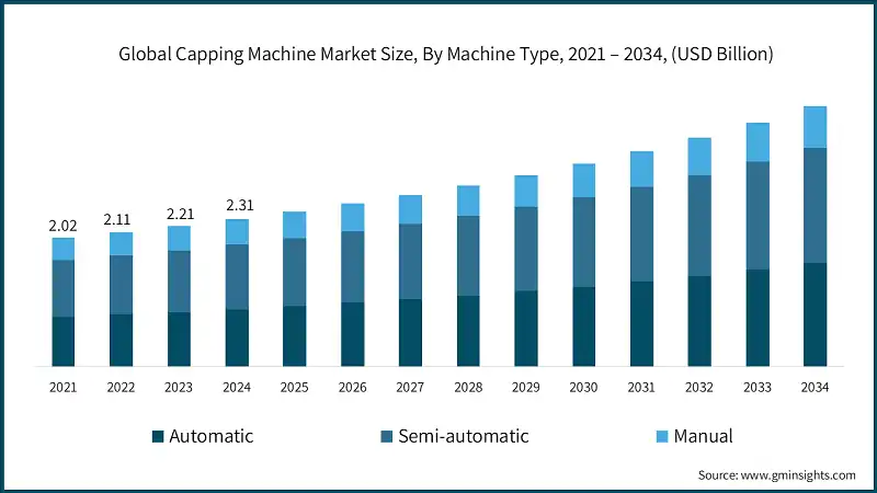 Global Capping Machine Market Size, By Machine Type, 2021 – 2034, (USD Billion)