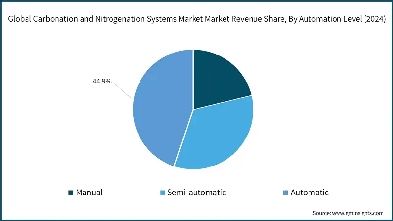 Global Carbonation and Nitrogenation Systems Market Market Revenue Share, By Automation Level (2024)