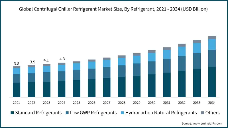 Global Centrifugal Chiller Refrigerant Market Size, By Refrigerant, 2021 - 2034 (USD Billion)