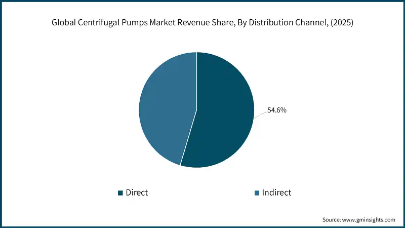 Global Centrifugal Pumps Market Revenue Share, By Distribution Channel, (2025)
