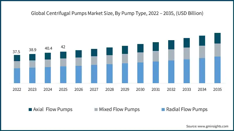 グローバル遠心ポンプ市場規模、ポンプタイプ別、2022 – 2035年（USD億単位）