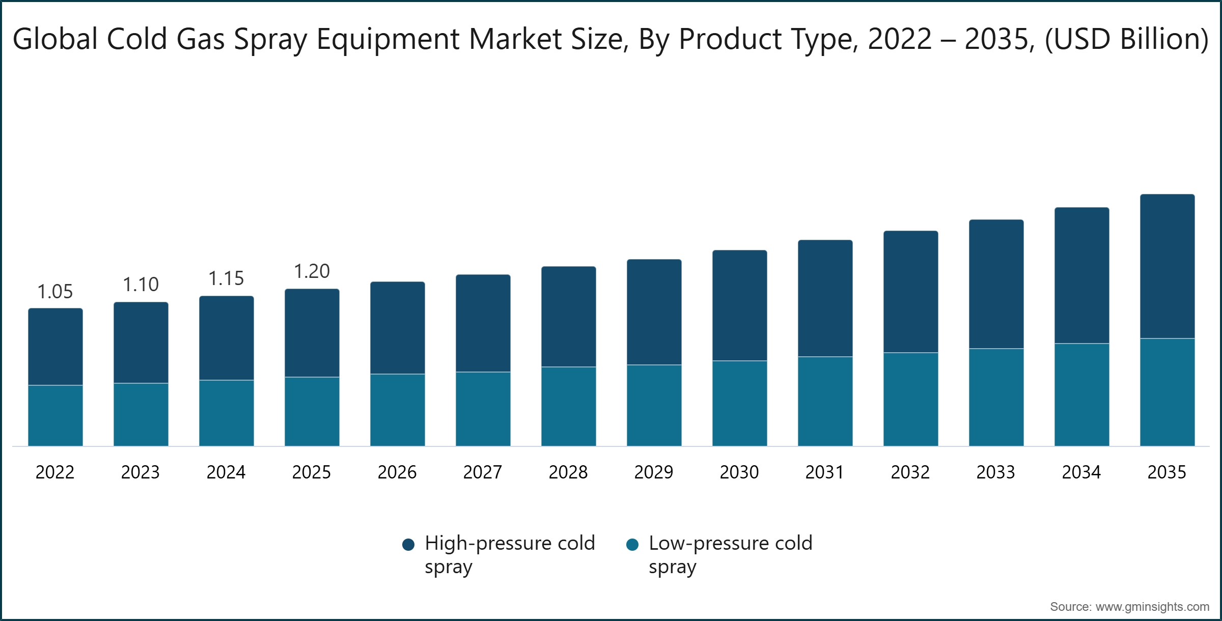 Global Cold Gas Spray Equipment Market Size, By Product Type, 2022 – 2035, (USD Billion)