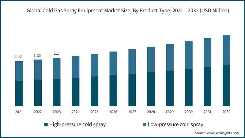 Global Cold Gas Spray Equipment Market Size, By Product Type, 2021 – 2032 (USD Million)
